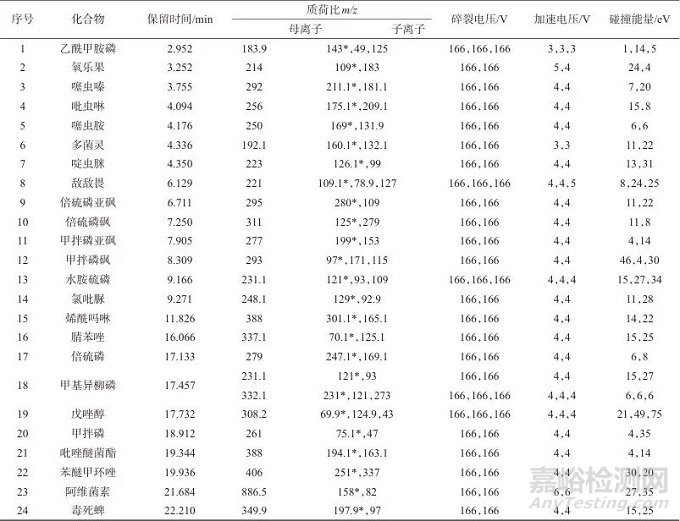 超高效液相色譜-串聯(lián)質(zhì)譜法測(cè)定抗菌消炎片/膠囊中24種農(nóng)藥殘留及風(fēng)險(xiǎn)評(píng)估