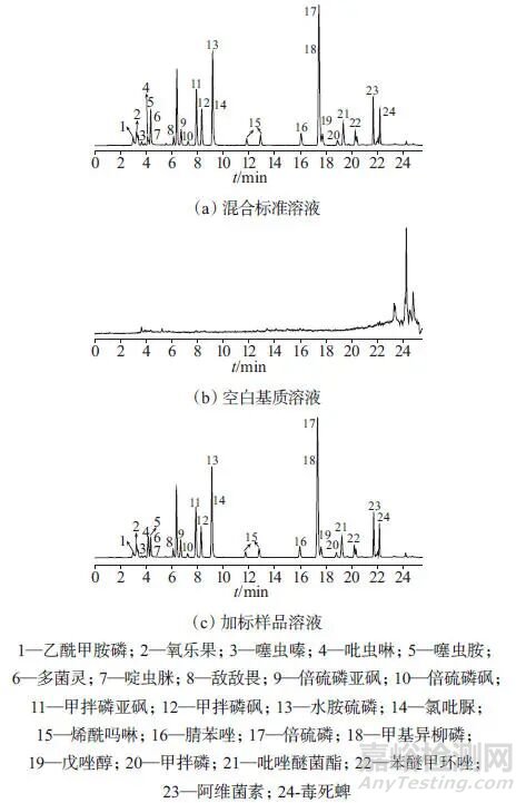 超高效液相色譜-串聯(lián)質(zhì)譜法測(cè)定抗菌消炎片/膠囊中24種農(nóng)藥殘留及風(fēng)險(xiǎn)評(píng)估