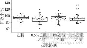 超高效液相色譜-串聯(lián)質(zhì)譜法測(cè)定抗菌消炎片/膠囊中24種農(nóng)藥殘留及風(fēng)險(xiǎn)評(píng)估