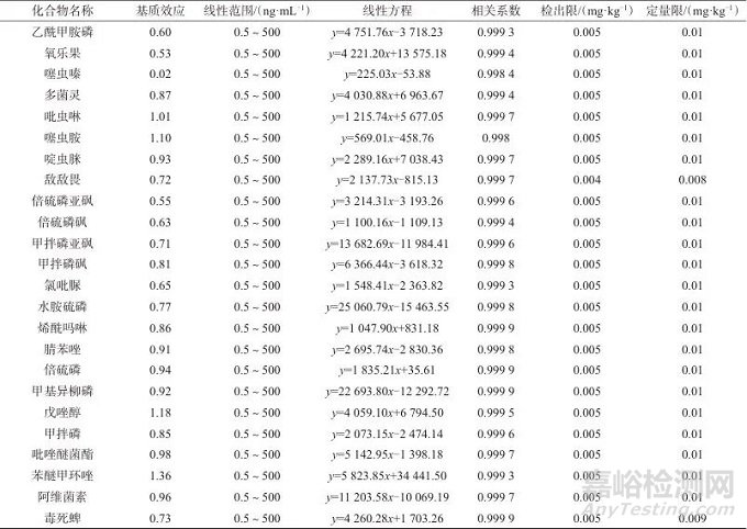 超高效液相色譜-串聯(lián)質(zhì)譜法測(cè)定抗菌消炎片/膠囊中24種農(nóng)藥殘留及風(fēng)險(xiǎn)評(píng)估