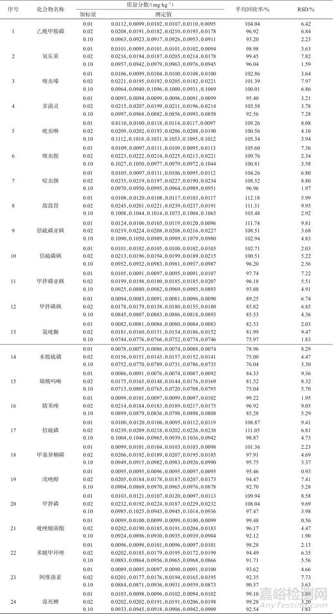 超高效液相色譜-串聯(lián)質(zhì)譜法測(cè)定抗菌消炎片/膠囊中24種農(nóng)藥殘留及風(fēng)險(xiǎn)評(píng)估
