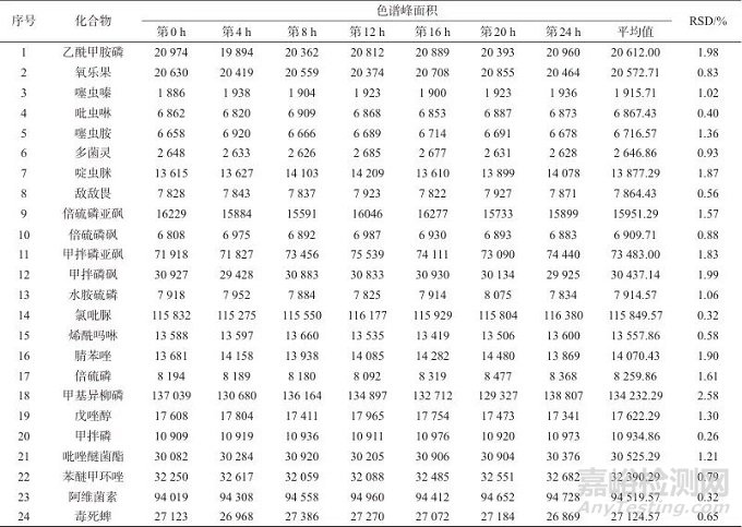 超高效液相色譜-串聯(lián)質(zhì)譜法測(cè)定抗菌消炎片/膠囊中24種農(nóng)藥殘留及風(fēng)險(xiǎn)評(píng)估