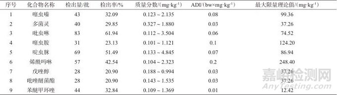超高效液相色譜-串聯(lián)質(zhì)譜法測(cè)定抗菌消炎片/膠囊中24種農(nóng)藥殘留及風(fēng)險(xiǎn)評(píng)估