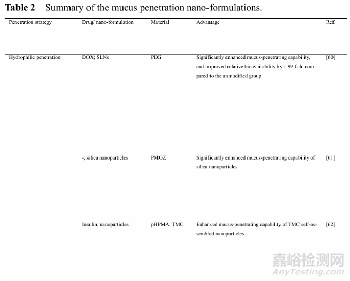 納米制劑克服胃腸道黏液屏障的作用機(jī)制及遞送策略研究進(jìn)展