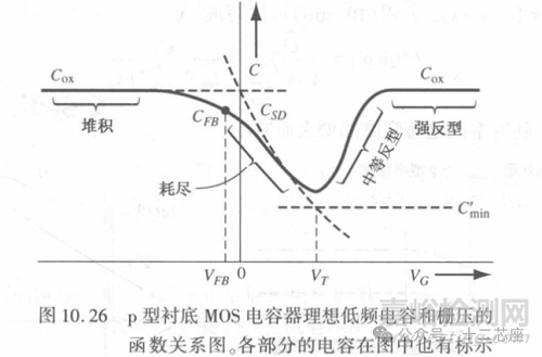 MOM、MIM 與 MOS 3種電容的差別