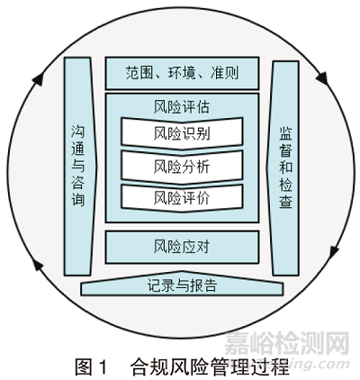 如何有效開展合規(guī)風(fēng)險評估及應(yīng)對