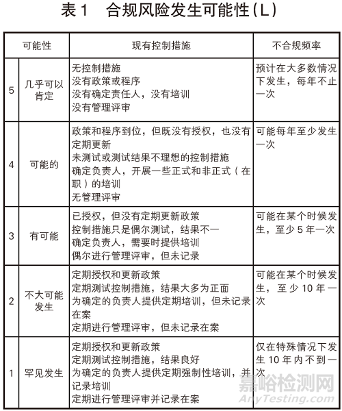 如何有效開展合規(guī)風(fēng)險評估及應(yīng)對