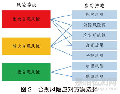 如何有效開展合規(guī)風(fēng)險評估及應(yīng)對