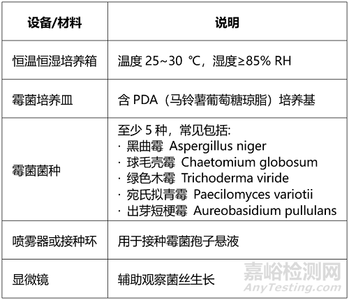 涂料耐霉菌性檢測標(biāo)準(zhǔn)與方法