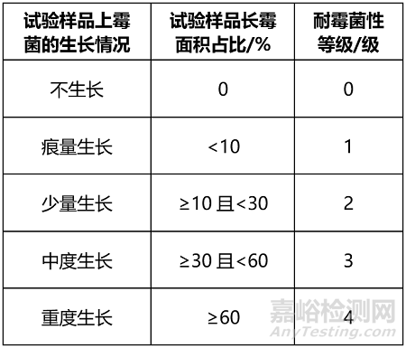 涂料耐霉菌性檢測標(biāo)準(zhǔn)與方法