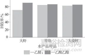 高效液相色譜-串聯(lián)質(zhì)譜法測定水產(chǎn)品中氯霉素