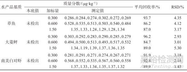高效液相色譜-串聯(lián)質(zhì)譜法測定水產(chǎn)品中氯霉素