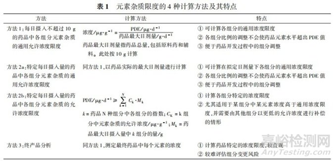 上市申請時制劑中元素雜質(zhì)限度制定應(yīng)選擇哪種方法？