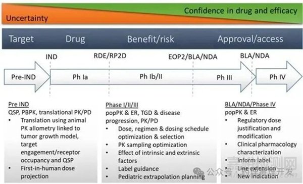 定量藥理學(xué)工具在腫瘤免疫治療藥物開發(fā)中的應(yīng)用案例