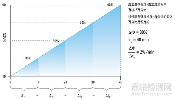 色譜（HPLC）方法開發(fā)指南