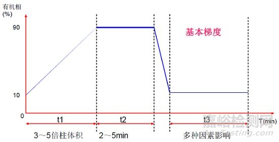 色譜（HPLC）方法開發(fā)指南