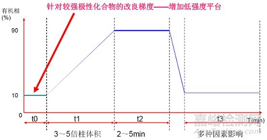 色譜（HPLC）方法開發(fā)指南