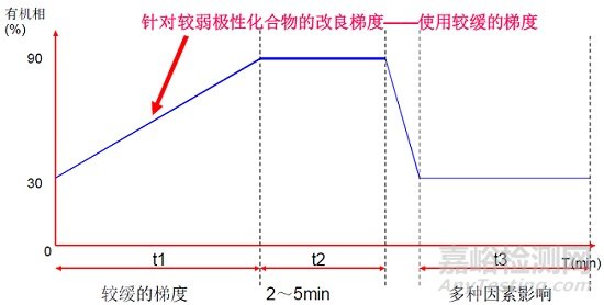 色譜（HPLC）方法開發(fā)指南