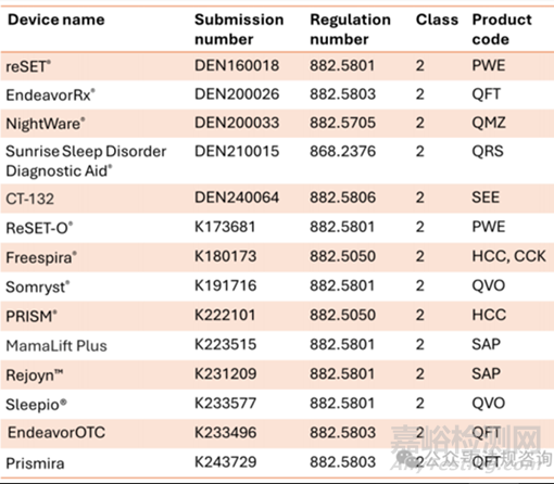 全球數(shù)字療法醫(yī)療器械的發(fā)展和法規(guī)監(jiān)管情況