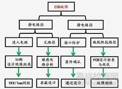 EMC電磁兼容ESD測試標準解讀及其案例分享