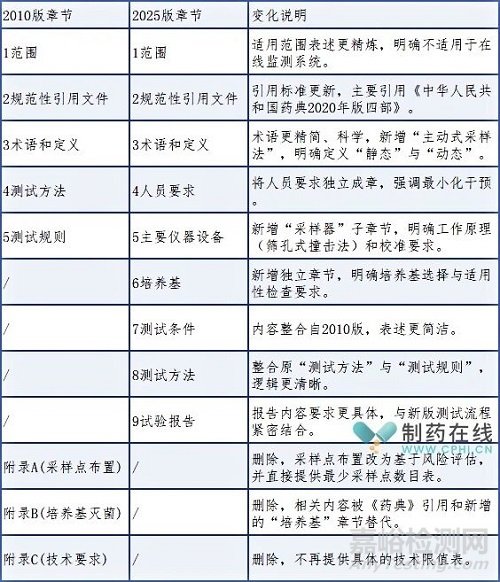 新舊版《醫(yī)藥工業(yè)潔凈室（區(qū)）浮游菌的測試方法》對比解讀
