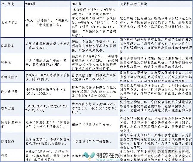 新舊版《醫(yī)藥工業(yè)潔凈室（區(qū)）浮游菌的測試方法》對比解讀