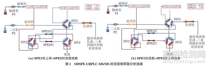 ODSPE-超高效液相色譜（UHPLC）-MS/MS方法測定水質(zhì)中19種全氟化合物PFCs痕量殘留量