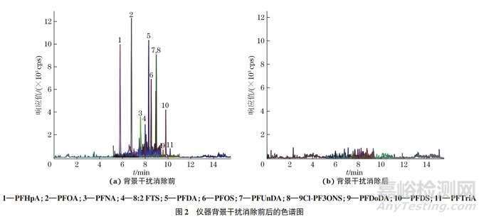 ODSPE-超高效液相色譜（UHPLC）-MS/MS方法測定水質(zhì)中19種全氟化合物PFCs痕量殘留量
