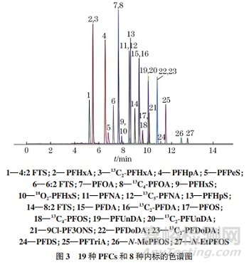 ODSPE-超高效液相色譜（UHPLC）-MS/MS方法測定水質(zhì)中19種全氟化合物PFCs痕量殘留量