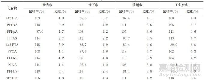 ODSPE-超高效液相色譜（UHPLC）-MS/MS方法測定水質(zhì)中19種全氟化合物PFCs痕量殘留量