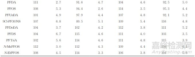 ODSPE-超高效液相色譜（UHPLC）-MS/MS方法測定水質(zhì)中19種全氟化合物PFCs痕量殘留量