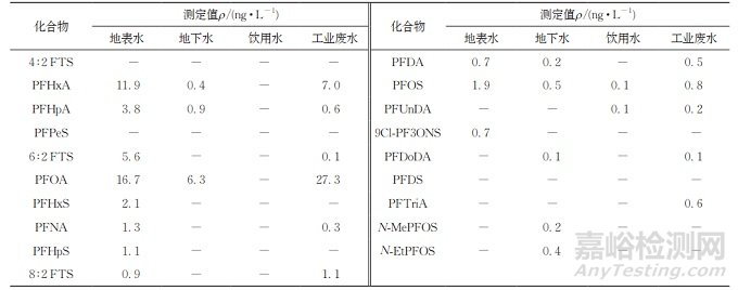ODSPE-超高效液相色譜（UHPLC）-MS/MS方法測定水質(zhì)中19種全氟化合物PFCs痕量殘留量