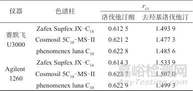 高效液相色譜一測多評法測定紅曲中洛伐他汀、洛伐他汀酸和去羥基洛伐他汀