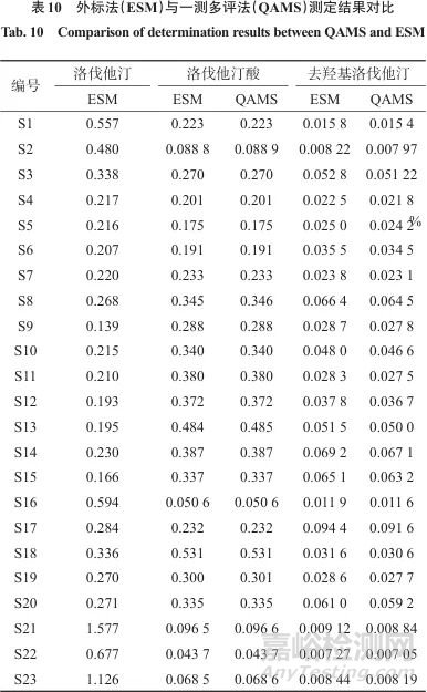 高效液相色譜一測多評法測定紅曲中洛伐他汀、洛伐他汀酸和去羥基洛伐他汀
