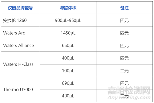 HPLC滯留體積差異造成的分析方法重現(xiàn)問(wèn)題
