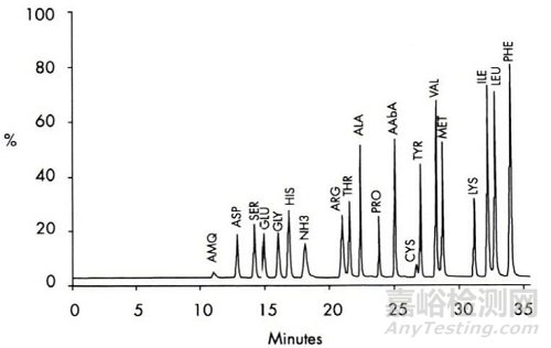 HPLC滯留體積差異造成的分析方法重現(xiàn)問(wèn)題