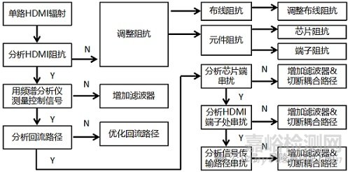 HDMI輻射發(fā)射（RE）問題整改方法