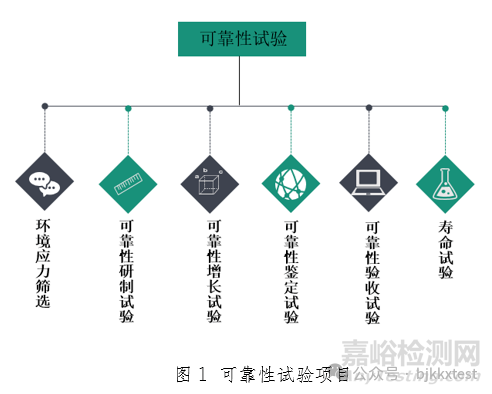 可靠性試驗(yàn)有哪些檢測(cè)項(xiàng)目與檢測(cè)標(biāo)準(zhǔn)