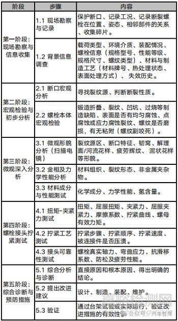 螺栓連接緊固件失效分析基本流程