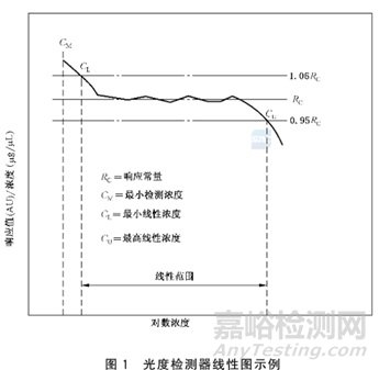 高效液相色譜中可變波長光度檢測器（VWPD）性能評估的實操方法