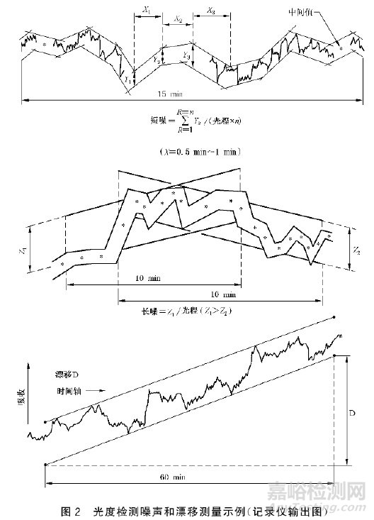 高效液相色譜中可變波長光度檢測器（VWPD）性能評估的實操方法