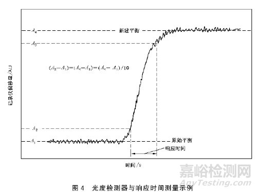 高效液相色譜中可變波長光度檢測器（VWPD）性能評估的實操方法