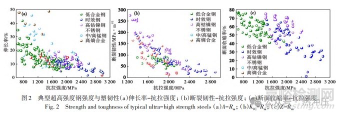 超高強度鋼的研究進展與展望