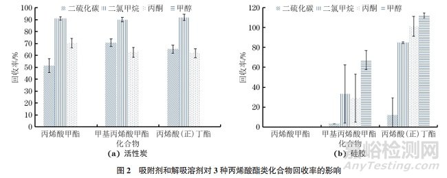 固定污染源廢氣中丙烯酸酯類化合物的含量如何測(cè)定？