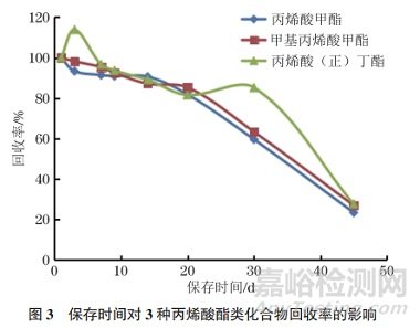 固定污染源廢氣中丙烯酸酯類化合物的含量如何測(cè)定？