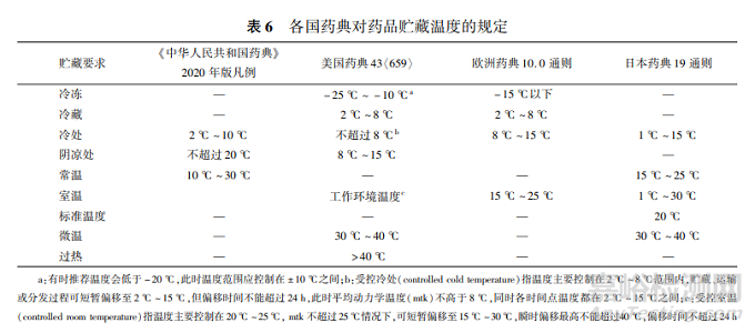 如何制定化學(xué)藥品的貯藏條件