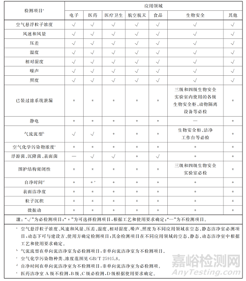 GB/T 46376-2025《潔凈室及相關(guān)受控環(huán)境 運行維護》發(fā)布，2026年5月1日實施！