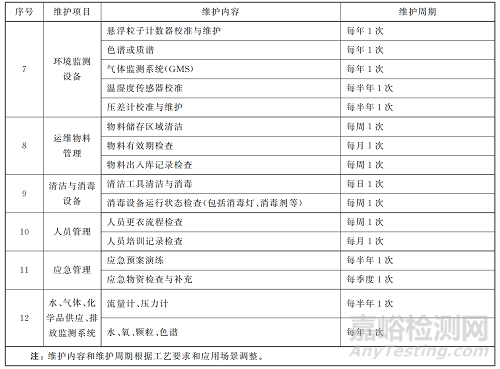 GB/T 46376-2025《潔凈室及相關(guān)受控環(huán)境 運行維護》發(fā)布，2026年5月1日實施！