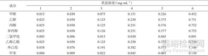 頂空氣相色譜法同時測定醋酸阿比特龍原料藥中8種殘留溶劑