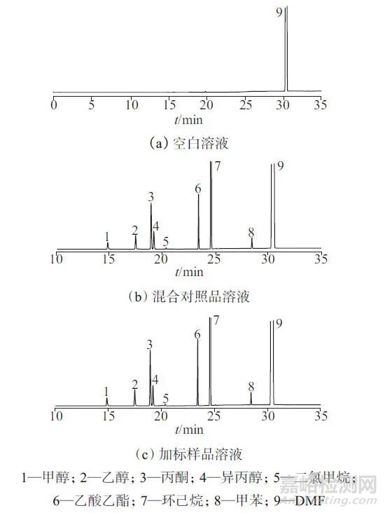 頂空氣相色譜法同時測定醋酸阿比特龍原料藥中8種殘留溶劑